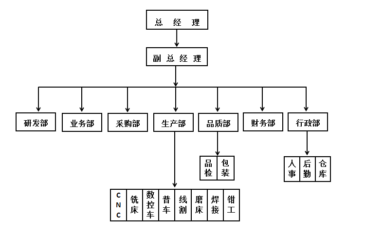 管理架構(gòu)中文.png